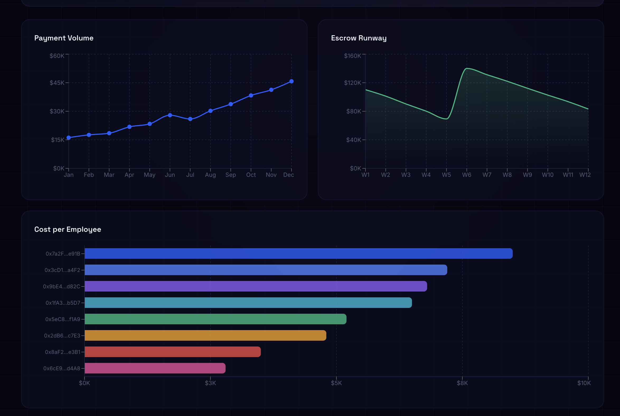 Payroll analytics charts